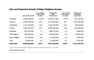 Do roku 2050 prý ubude v Evropě 100 milionů křesťanů