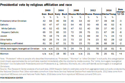 Volby ve Spojených státech náboženským prizmatem