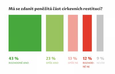 Průzkum: 66 procent dotázaných se vyslovilo pro zdanění peněžité části církevních restitucí